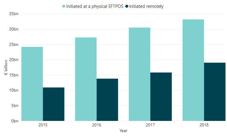 Chart 3 - Card payments value per initiation method Card payments value per initiation method from 2015 to 2018