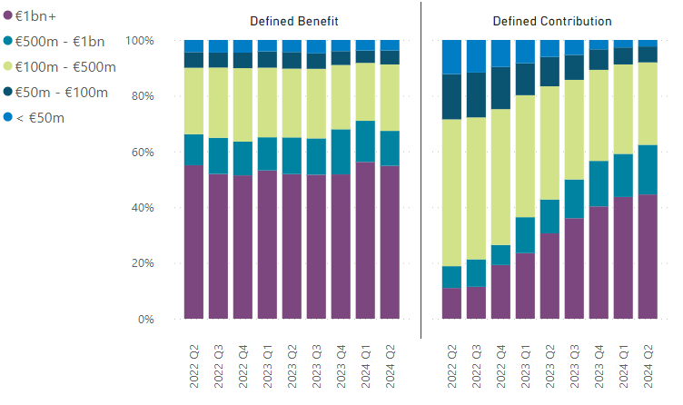 A stacked column chart analysing Defined Benefit and Defined Contribution from 2022 to 2024.