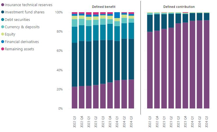 Assets of Irish pension funds by sub-sector