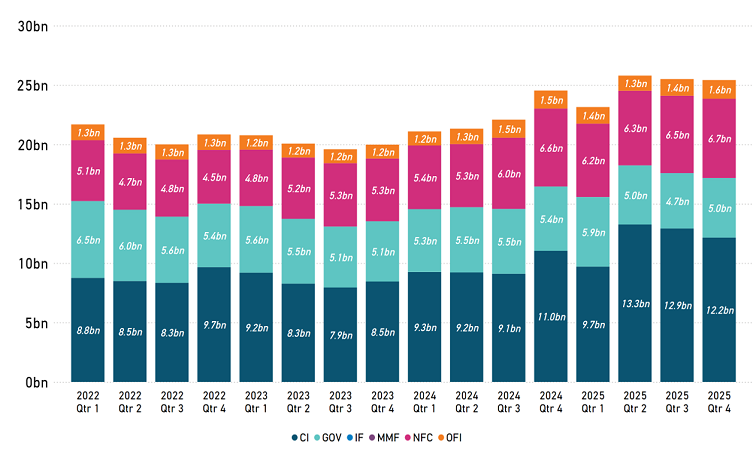 Chart 3 Gulf Securities by Issuer Sector Read text below to help explain chart