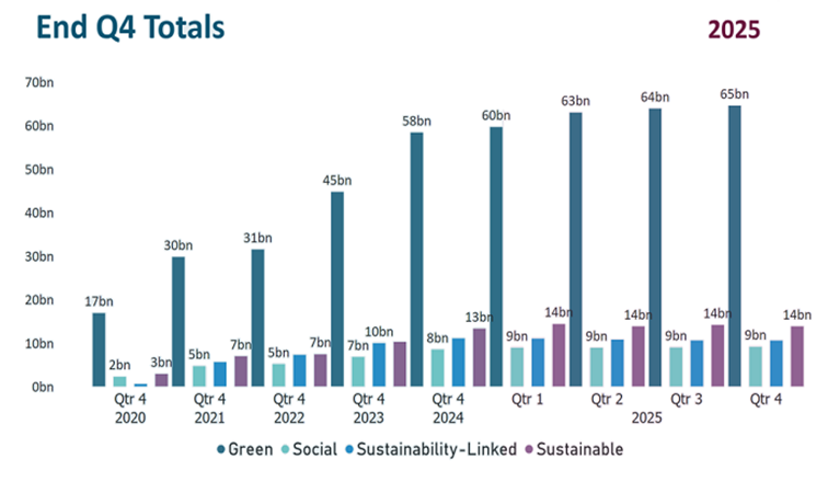 Chart 4 Holdings of Green Bond and ESG Securities Read text below to help explain chart