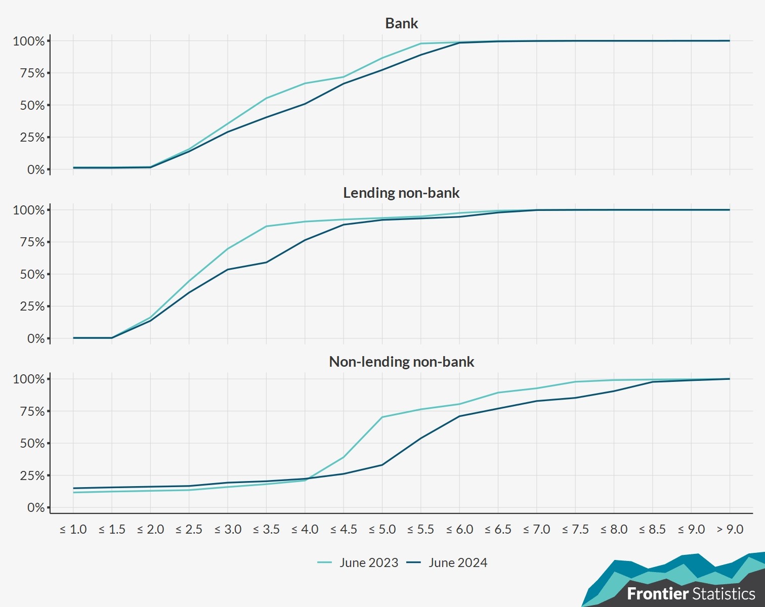 Cumulative distributions of Principal-Dwelling Home (PDH) mortgage loan interest rates broken down into loans held by banks, lending non-banks, and non-lending non-banks, and showing the change in the distributions between June 2023 and June 2024.