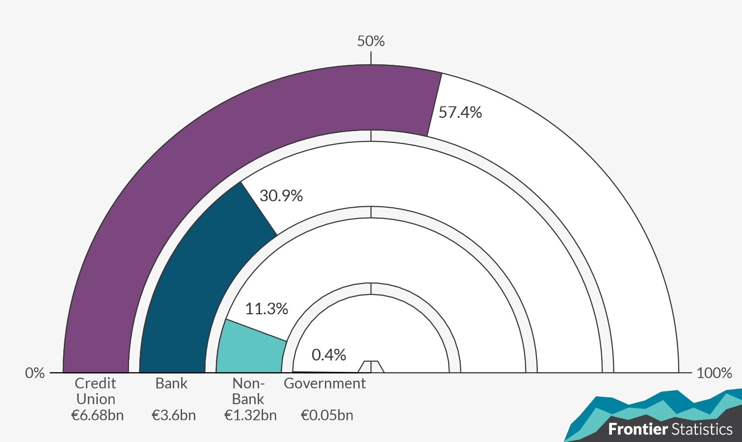 Gauge plot of the percentage of personal loans by lender - Bank, Non-Bank, Government and Credit Union. Credit Unions dominate with 57.4% of personal loans (6.68bn Euro), followed by banks (30.9%, 3.6bn Euro), non-banks (11.3%, 1.32bn Euro) and Government (0.4%, 0.05bn Euro).