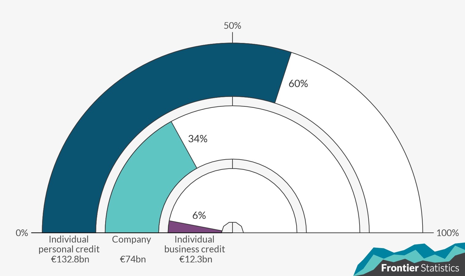 Gauge plot of the percentage of debt by borrower type - Companies, individual personal credit and individual business credit. Individual personal credit comprises 60% of the total credit (132.8bn Euro), while companies hold 34% (74bn Euro) and 6% (12.3bn Euro) is attributed to individual business credit.