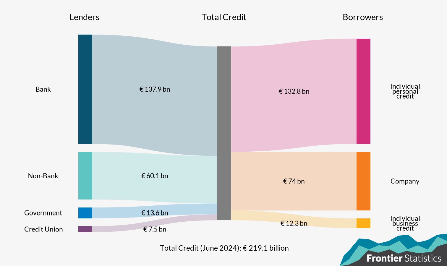 Sankey diagram demonstrating the value of loans by lender and borrower. It shows that Banks are the largest lenders, lending 137.9bn Euro of the 219.1bn Euro of total credit. Individual personal credit is the largest borrower type, borrowing 132.8bn Euro.