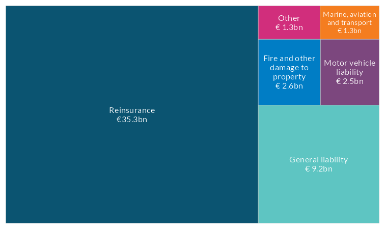Chart 3: Breakdown of Non-Life Insurance Technical Reserves – Q3 2025
