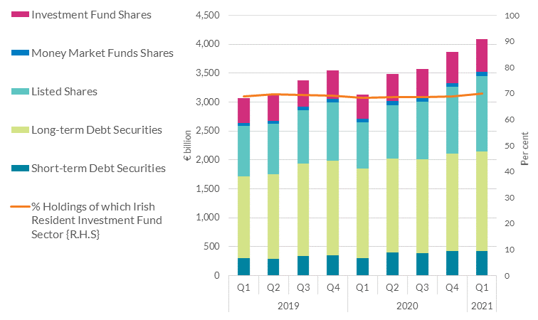 Total Securities Holdings of Irish Residents